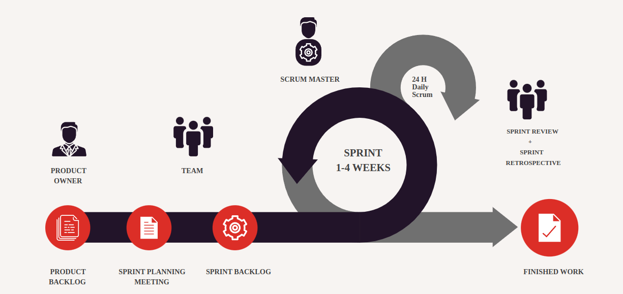 Oracle Development Services