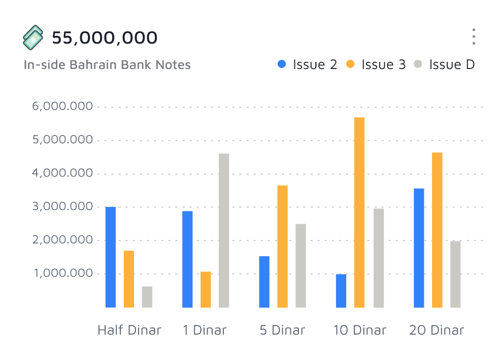 Bank Note Chart